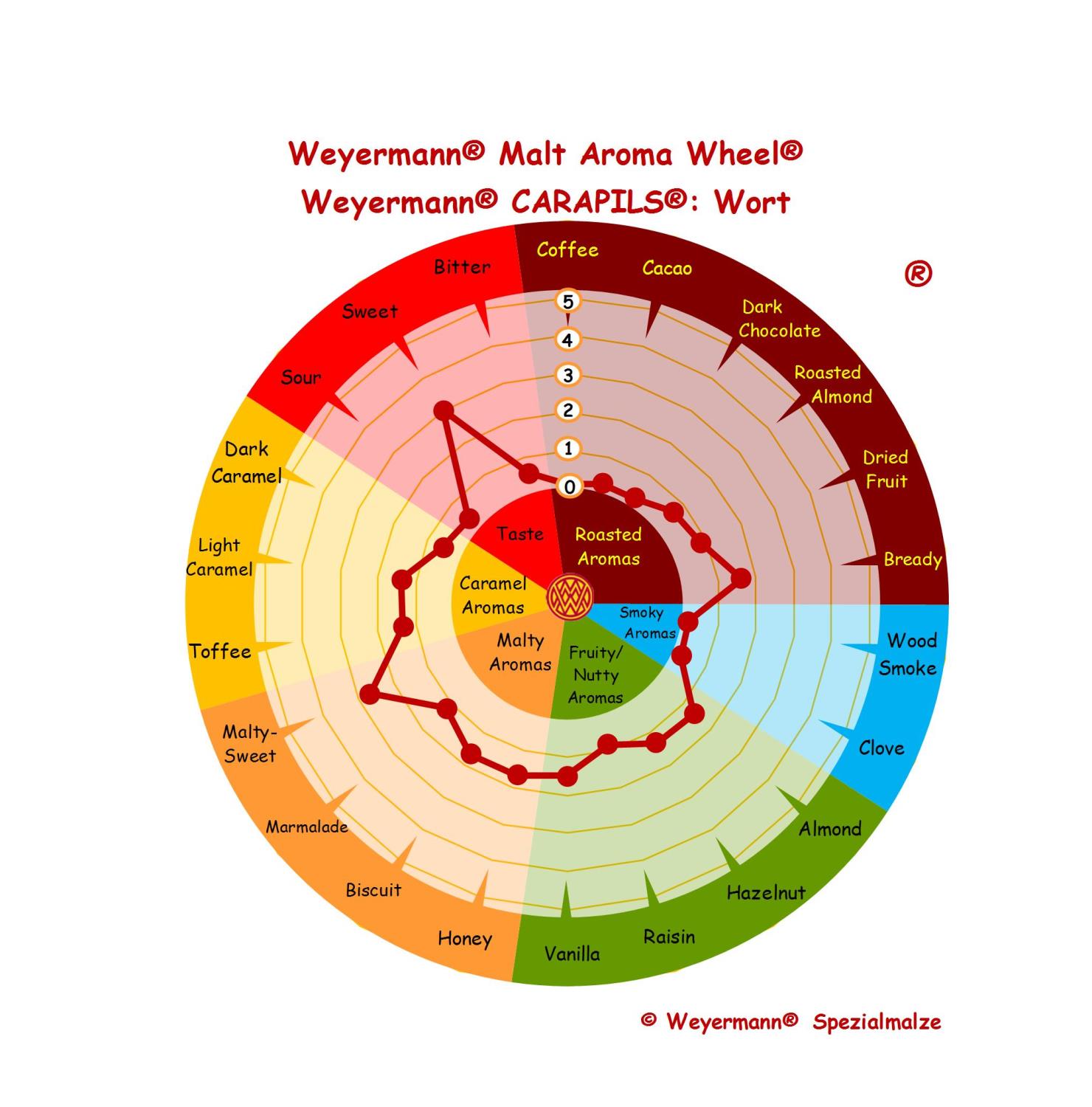 Weyermann Carapils (2,5-6,5 EBC)