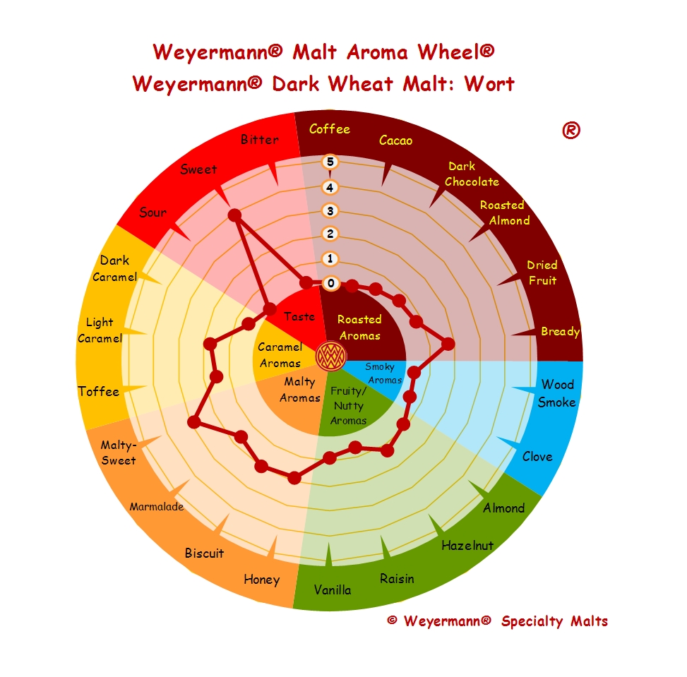 Weyermann Wheat Malt Pale (3-5 EBC)