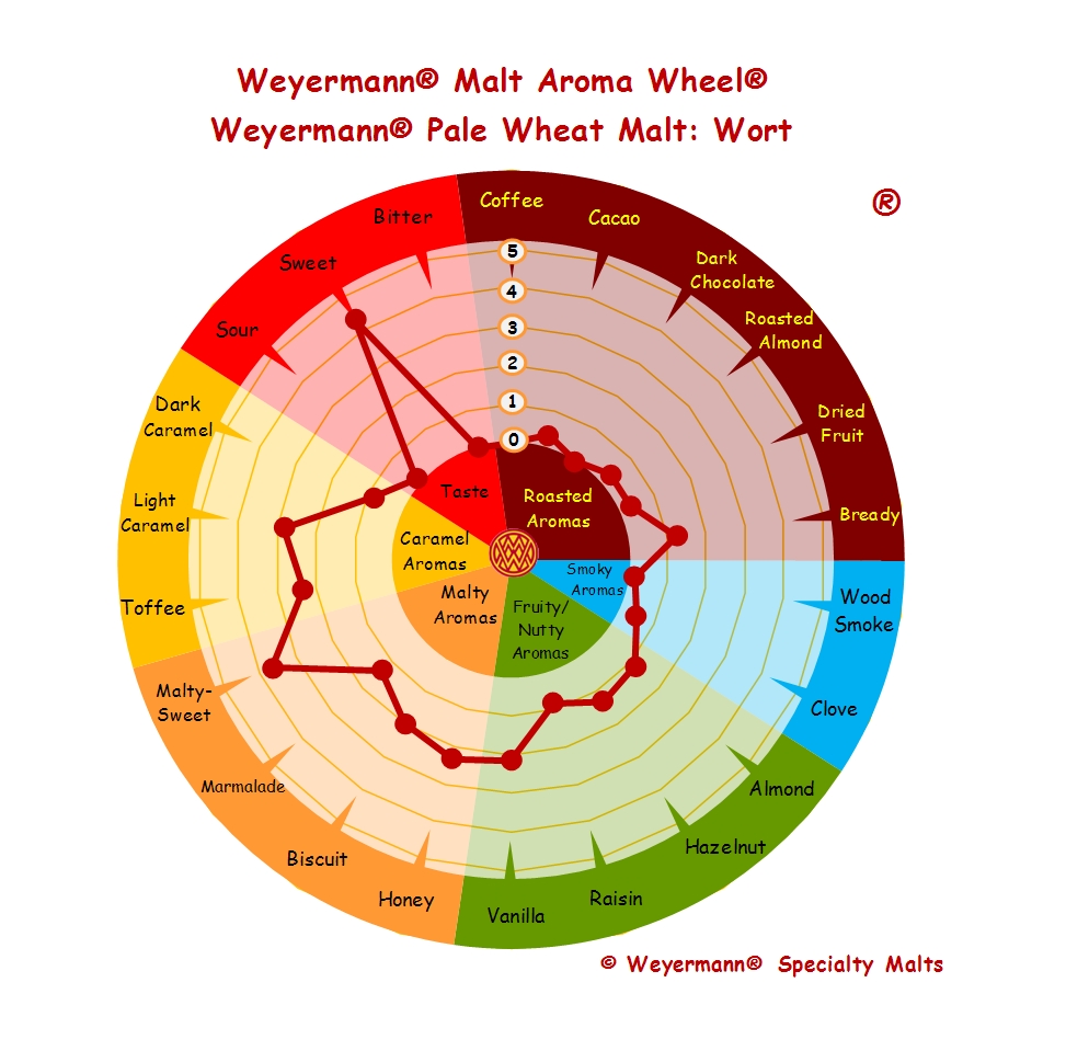 Weyermann Wheat Malt Dark (15-20 EBC)