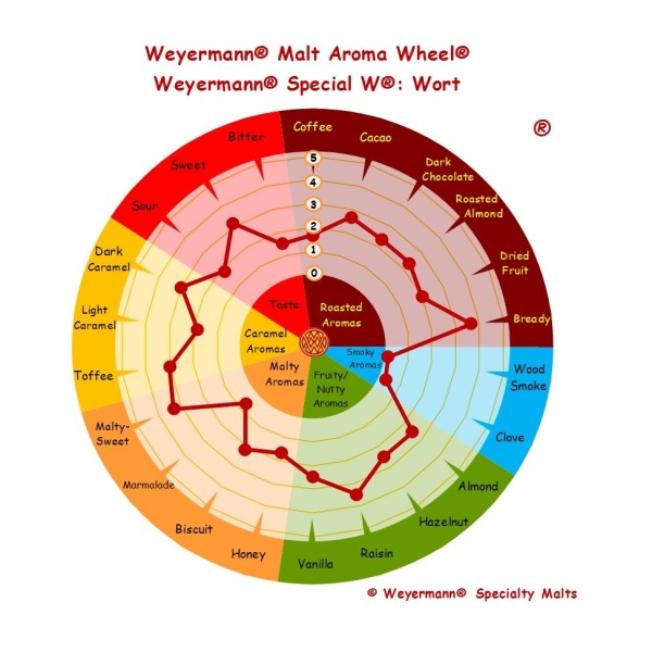 Weyermann Special W (280-320 EBC) - Bilde 2